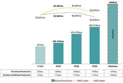 Figure 1: Westgold's 3 Year Outlook
