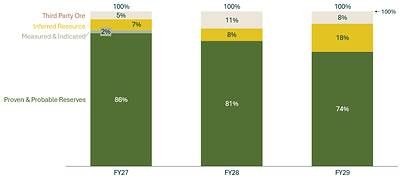 Figure 11: Resource Confidence across the 3YO