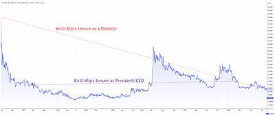 TSX-V: ILC share price during Kirill Klip's tenure. Source: LSEG