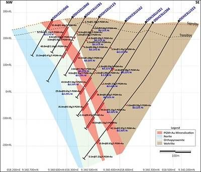 Figure 2: Central Sector (Section 2 on Figure 4). Infill drilling to support upgrading deeper Inferred resources, with consistent grades and mineralized thicknesses.