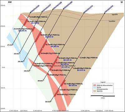 Figure 3: Central Sector (Section 3 on Figure 4). Extensional drilling to support growth in Inferred resources at depths that remain likely amenable to open-pit mining.