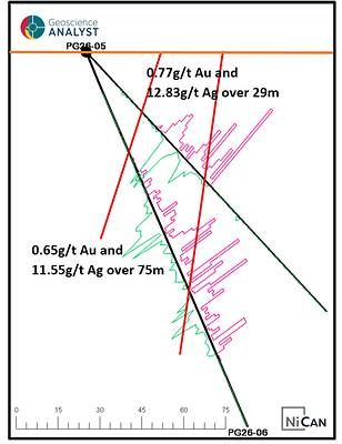 Figure 5: Drill Section PG26-05 and PG26-06 (looking west-northwest) Figure 5: Drill Section PG26-05 and PG26-06 (looking west-northwest)