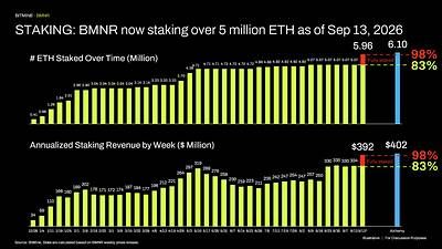 STAKING: BMNR now staking over 5 million ETH as of Sep 13, 2026