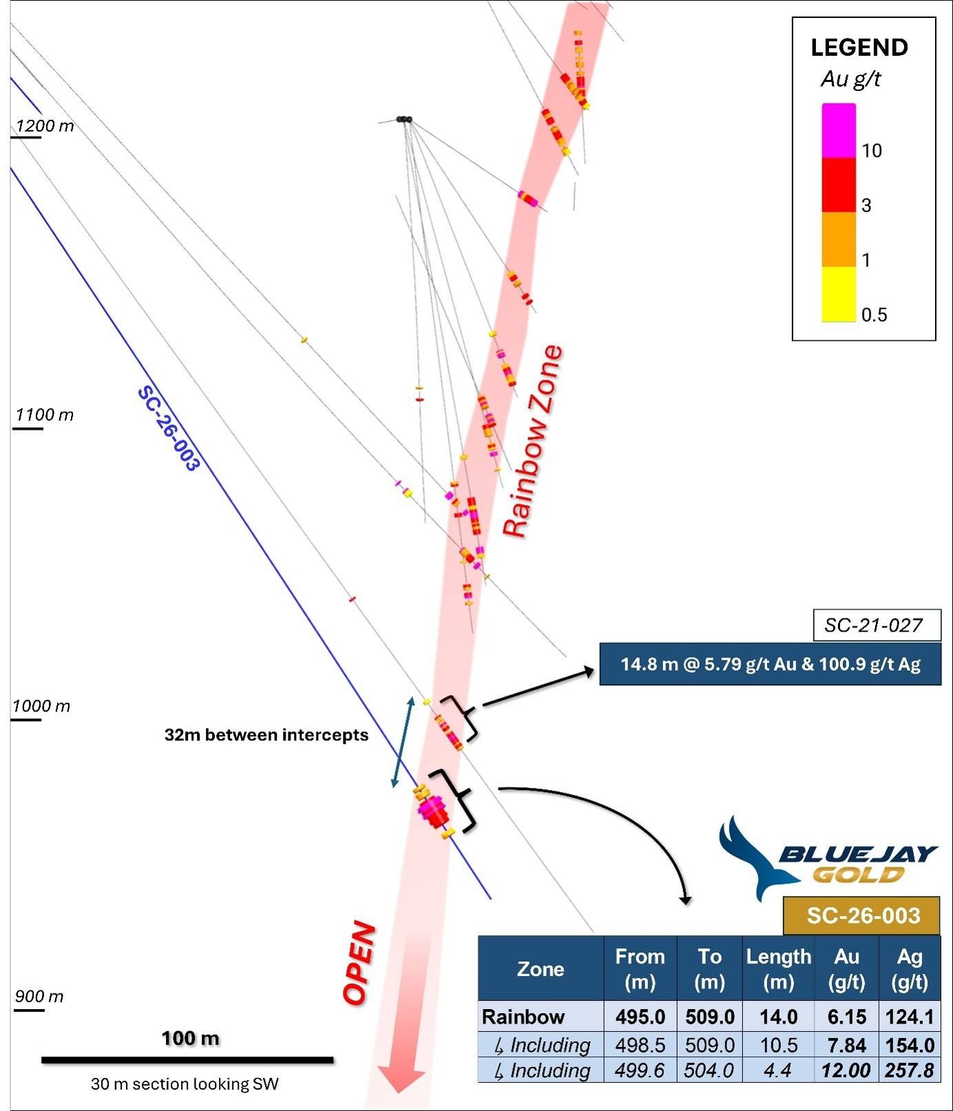 Cross-section through the Rainbow zone that highlights the continuity of the Au-Ag mineralization, and the >30 metre down dip extension of SC-26-003 compared with the most proximal intersection (SC-21-027). Holes being surveyed during drilling.