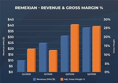 Remexian - Revenue & Gross Margin % Remexian - Revenue & Gross Margin %