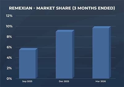 Remexian - Market Share (3 Months Ended) Remexian - Market Share (3 Months Ended)