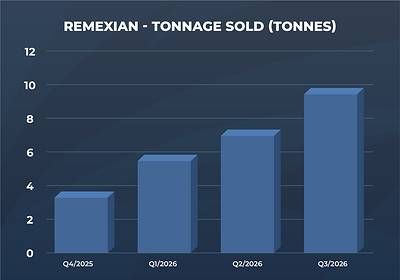 Remexian - Tonnage Sold (Tonnes) Remexian - Tonnage Sold (Tonnes)