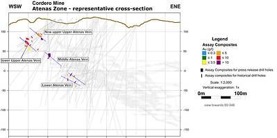 Figure 3: Representative Cross-section of the Atenas Zone Figure 3: Representative Cross-section of the Atenas Zone