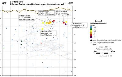 Figure 4: Long Section of the upper Upper Atenas Vein Figure 4: Long Section of the upper Upper Atenas Vein