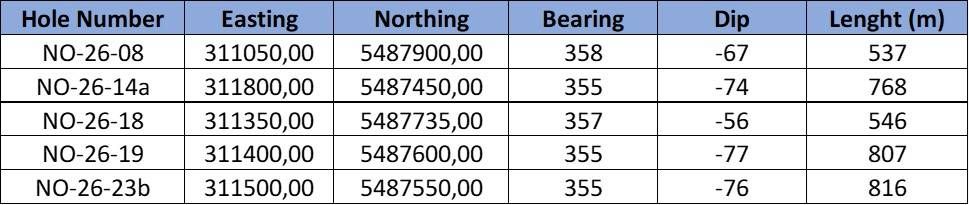 LAST DRILL HOLE COORDINATES (Table 1)