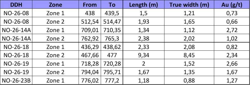 LAST ASSAY RESULTS (Table 2)