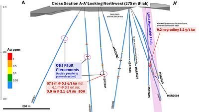 Figure 2. Cross section A–A′ looking northwest (275 m corridor). Circled intervals are Otis Fault pierces. The Otis Fault is parallel to the section. HSR2601 terminates in plus-gram mineralization. HSR2602 and HSR2603 did not pierce Otis. HSC005 is previously disclosed Phase 1 core and is not part of this RC batch.