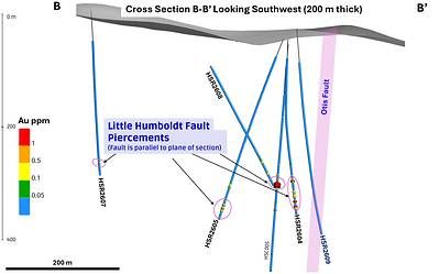 Figure 4. Cross section B–B′ looking southwest (200 m corridor). Circled intervals are Little Humboldt Fault pierces; that fault is parallel to the section.