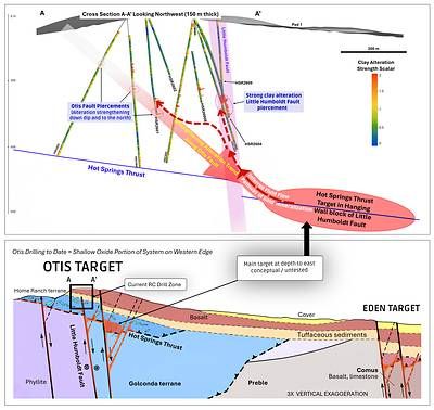 Figure 5. Conceptual model of the Hot Springs Range Project. Upper panel: section A–A′ looking northwest (150 m corridor), traces coloured by clay-alteration strength (Terracore SWIR). Circled intervals are Otis pierces. Arrows, alteration trend, inferred fluid pathway, and the Hot Springs Thrust oval are interpretive. HSR2608 and HSR2609 assays are in this release (anomalous only); HSR2609 stopped short of the intended fault. Lower panel: district schematic, 3× vertical exaggeration. Box = A–A′ / current Otis RC window. Deeper target to the east / northeast is a large conceptual Turquoise Ridge–analogue volume and is untested; the analogy is exploratory and not a mineral resource. Eden is not part of this assay batch.