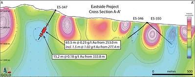Figure 2: North-looking cross-section A-A' showing the new mineralized gold zone in ES-347, approximately 370 m southwest of the 2021 McIntosh resource associated with the margin of a low magnetic susceptibility anomaly .