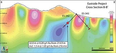 Figure 3: North-looking cross-section B-B' showing the extension of gold mineralization in ES-342, 86 m southeast of the 2021 McIntosh resource. This intercept is associated with the margin of a low magnetic susceptibility anomaly.