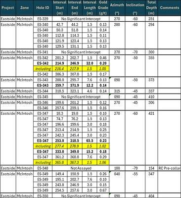 Table 1: Gold assay results from Phase 1 RC drill program at the McIntosh target.