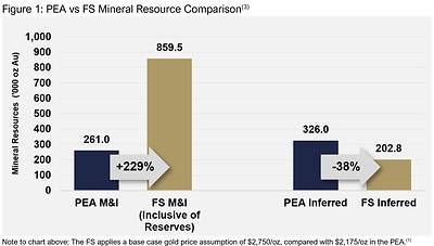 Figure 1: PEA vs FS Mineral Resource Comparison(3) Figure 1: PEA vs FS Mineral Resource Comparison(3)