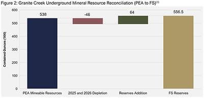 Figure 2: Granite Creek Underground Mineral Resource Reconciliation (PEA to FS)(3) Figure 2: Granite Creek Underground Mineral Resource Reconciliation (PEA to FS)(3)