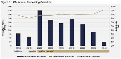 Figure 6: LOM Annual Processing Schedule Figure 6: LOM Annual Processing Schedule