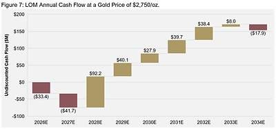 Figure 7: LOM Annual Cash Flow at a Gold Price of $2,750/oz. Figure 7: LOM Annual Cash Flow at a Gold Price of $2,750/oz.