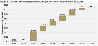 Figure 8: Granite Creek Underground LOM Annual Cash Flow at a Gold Price of $4,500/oz. Figure 8: Granite Creek Underground LOM Annual Cash Flow at a Gold Price of $4,500/oz.