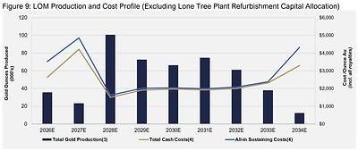 Figure 9: LOM Production and Cost Profile (Excluding Lone Tree Plant Refurbishment Capital Allocation) Figure 9: LOM Production and Cost Profile (Excluding Lone Tree Plant Refurbishment Capital Allocation)
