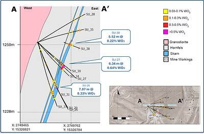 Figure 2 - Cross section showing Sutton 2 significant underground drilling intercepts and simplified geology. Ground elevation is 1,505 m above sea level