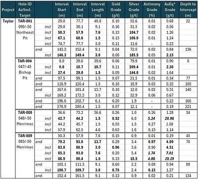 Table 1: Gold, Silver and Antimony Results from the 2026 RC Drill Program at the Taylor Project