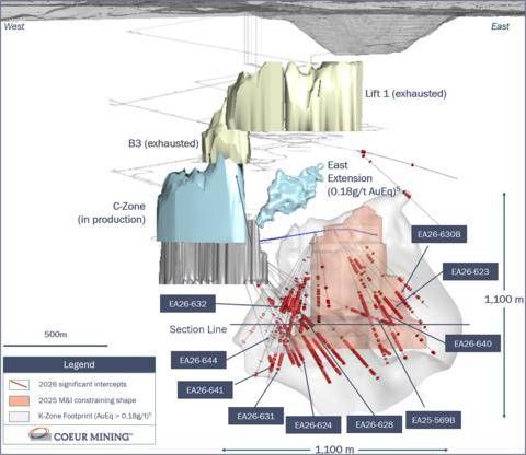 Figure 1: Northwest slice through the New Afton deposit(s) highlighting K-Zone and significant 2026 drill intercepts (>0.36 g/t AuEq⁵)