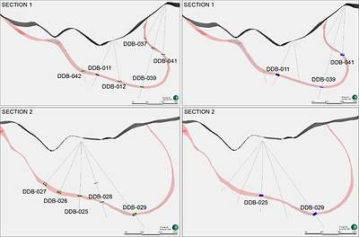 Figure 3. Cross-Sections showing the location of drill hole samples selected for reanalysis. Historical drill hole intercepts are shown in green on the left, and samples included in the current resampling program are shown in blue on the right. See Figure 1 for the cross-section location in plan view. Figure 3. Cross-Sections showing the location of drill hole samples selected for reanalysis. Historical drill hole intercepts are shown in green on the left, and samples included in the current resampling program are shown in blue on the right. See Figure 1 for the cross-section location in plan view.