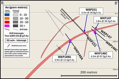 Figure 4: Cross section 2 (looking NE) with drill results from the EG Vein and EG Vein interpretation 