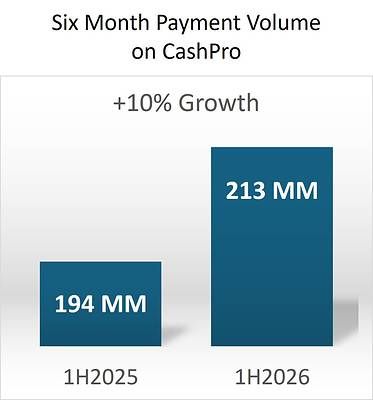 Six Month Payment Volume on CashPro bar graph