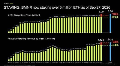 STAKING: BMNR now staking over 5 million ETH as of Sep 27, 2026