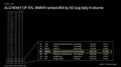 ALCHEMY OF 5%: BMNR ranked #94 by 5D avg daily $ volume