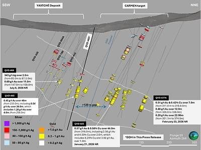 Figure 2. Cross section of east area of Yaxtché Deposit. The graphic highlights the main silver resource zone (left) and the newly gold-copper emerging Carmen target located more than 350 meters to the north, demonstrating clear potential for a mineralized connection between both domains at depth.