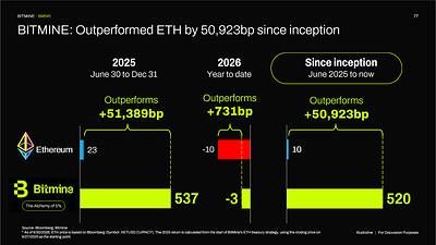 BITMINE: Outperformed ETH by 50,9