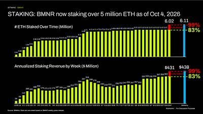 STAKING: BMNR now 