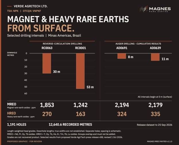 Selected RC and cumulative auger drilling intervals from surface. MREO and HREO overlap and must not be added. Source data cutoff: 25 September 2026.