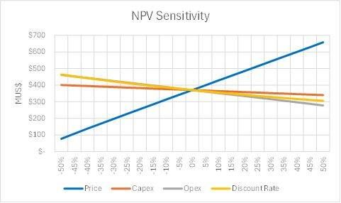 Percent change in NPV with changes in Metal Price, Capex, Opex, and Discount Rate (1)
