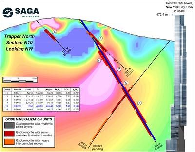 Figure 3: Cross section of N10 looking NW showing R-0011, R-0075, R-0086 and R-0088, highlighting intercepts of semi-massive oxides and layering sequence with the 3D Magnetic Inversion of the 2025 Trapper Zone ground magnetic survey. Assays shown for R-0011, R-0075, and R-0086. Assays pending for R-0088. Central Park Tower located in Manhattan, New York, the world's largest residential building1 at 472.4 m, is used to contextualize the size of drill hole R-0075 and the significance of the 485.4 m (1,592.5 feet) intercept (highlighted in blue) with correlated titanium, vanadium and iron. Figure 3: Cross section of N10 looking NW showing R-0011, R-0075, R-0086 and R-0088, highlighting intercepts of semi-massive oxides and layering sequence with the 3D Magnetic Inversion of the 2025 Trapper Zone ground magnetic survey. Assays shown for R-0011, R-0075, and R-0086. Assays pending for R-0088. Central Park Tower located in Manhattan, New York, the world's largest residential building1 at 472.4 m, is used to contextualize the size of drill hole R-0075 and the significance of the 485.4 m (1,592.5 feet) intercept (highlighted in blue) with correlated titanium, vanadium and iron.