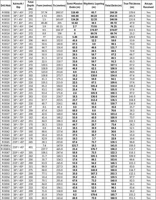 Table 2: Summary of drill holes R-0008 to R-0092, highlighting the oxide intercepts. See Figures 2, 3, 4, & 5 above, which depict the oxide mineralization in cross sections N11, N10, N09, & N08. True thickness represents the perpendicular width of the mineralized zone, while the total downhole oxide represents the length of the mineralization intercepted downhole. Table 2: Summary of drill holes R-0008 to R-0092, highlighting the oxide intercepts. See Figures 2, 3, 4, & 5 above, which depict the oxide mineralization in cross sections N11, N10, N09, & N08. True thickness represents the perpendicular width of the mineralized zone, while the total downhole oxide represents the length of the mineralization intercepted downhole.