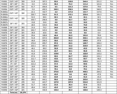 Table 2 (Continued): Summary of drill holes R-0008 to R-0092, highlighting the oxide intercepts. See Figures 2, 3, 4, & 5 above, which depict the oxide mineralization in cross sections N11, N10, N09, & N08. True thickness represents the perpendicular width of the mineralized zone, while the total downhole oxide represents the length of the mineralization intercepted downhole. Table 2 (Continued): Summary of drill holes R-0008 to R-0092, highlighting the oxide intercepts. See Figures 2, 3, 4, & 5 above, which depict the oxide mineralization in cross sections N11, N10, N09, & N08. True thickness represents the perpendicular width of the mineralized zone, while the total downhole oxide represents the length of the mineralization intercepted downhole.