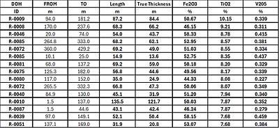 Table 4: Top 15 intervals from the 2025 & 2026 drilling programs at the Trapper Zone. Table 4: Top 15 intervals from the 2025 & 2026 drilling programs at the Trapper Zone.