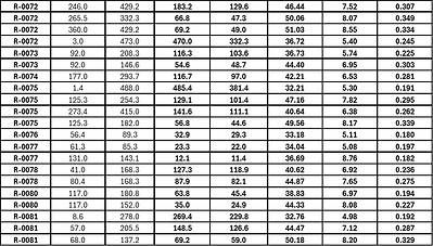 Table 1 (Continued): MRE drill program assay intercepts previously reported in Q4 2025 and 2026 to date from drill holes R-0008 to R-0081. Table 1 (Continued): MRE drill program assay intercepts previously reported in Q4 2025 and 2026 to date from drill holes R-0008 to R-0081.