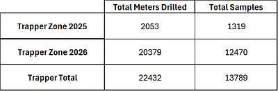 Table 3: Summary of total meters drilled in Q4 2025 and 2026 to date, including total core samples cut and prepared. Table 3: Summary of total meters drilled in Q4 2025 and 2026 to date, including total core samples cut and prepared.
