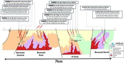 Figure 2. Interpreted Long section through >7-km long Berezski Trend showing Berezski Central/Berezski East deposits, the down-dropped K-Ozek block with conceptual porphyry target, and Berezski North target. Shaded drill hole labels indicate new holes reported in this release. Note: Copper and gold equivalent calculations use the following metal prices: US$3.75/lb copper, US$3,000/oz gold, US$35/oz silver and US$30/lb molybdenum. Metallurgical recoveries are Cu 90%, Au 85%, Ag 75% and Mo 80%. All intervals are presented as core lengths; true thicknesses of mineralization are currently unknown. Figure 2. Interpreted Long section through >7-km long Berezski Trend showing Berezski Central/Berezski East deposits, the down-dropped K-Ozek block with conceptual porphyry target, and Berezski North target. Shaded drill hole labels indicate new holes reported in this release. Note: Copper and gold equivalent calculations use the following metal prices: US$3.75/lb copper, US$3,000/oz gold, US$35/oz silver and US$30/lb molybdenum. Metallurgical recoveries are Cu 90%, Au 85%, Ag 75% and Mo 80%. All intervals are presented as core lengths; true thicknesses of mineralization are currently unknown.