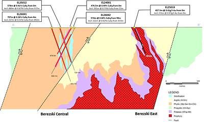 Figure 3: Cross section through Berezski Central and Berezski East Targets, with geology and alteration and completed drill-holes and grades. Note: Copper and gold equivalent calculations use the following metal prices: US$3.75/lb copper, US$3,000/oz gold, US$35/oz silver and US$30/lb molybdenum. Metallurgical recoveries are Cu 90%, Au 85%, Ag 75% and Mo 80%. All intervals are presented as core lengths; true thicknesses of mineralization are currently unknown Figure 3: Cross section through Berezski Central and Berezski East Targets, with geology and alteration and completed drill-holes and grades. Note: Copper and gold equivalent calculations use the following metal prices: US$3.75/lb copper, US$3,000/oz gold, US$35/oz silver and US$30/lb molybdenum. Metallurgical recoveries are Cu 90%, Au 85%, Ag 75% and Mo 80%. All intervals are presented as core lengths; true thicknesses of mineralization are currently unknown