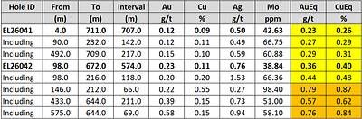 Table 1. Summary of Berezski Central drill-hole assay results Table 1. Summary of Berezski Central drill-hole assay results