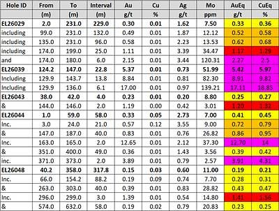 Table 2. Summary of K-Ozek drill-hole assay results Table 2. Summary of K-Ozek drill-hole assay results